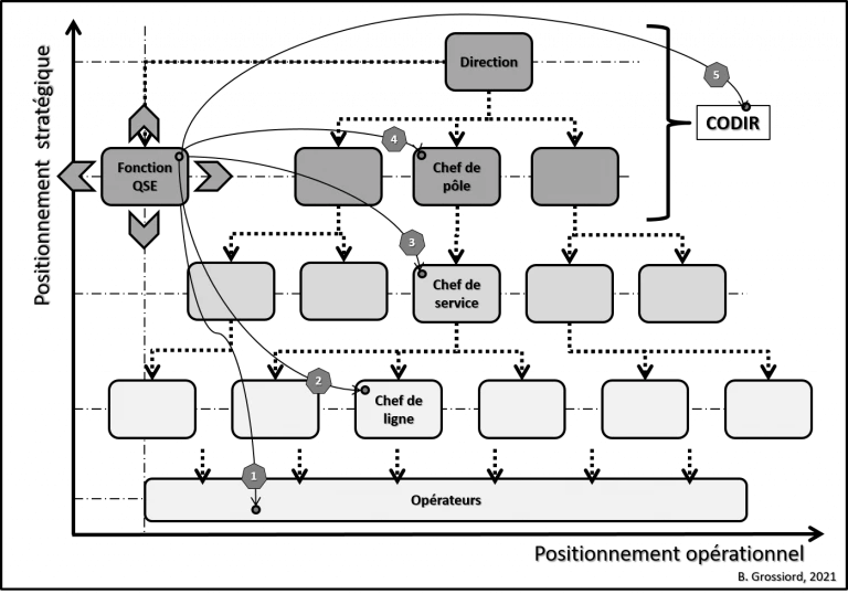 La fonction QSE, un yo-yo dans l'organigramme !