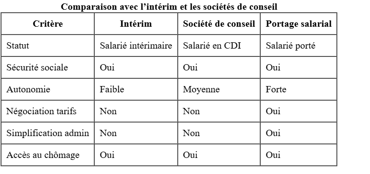 Comparaison interim et salarié
