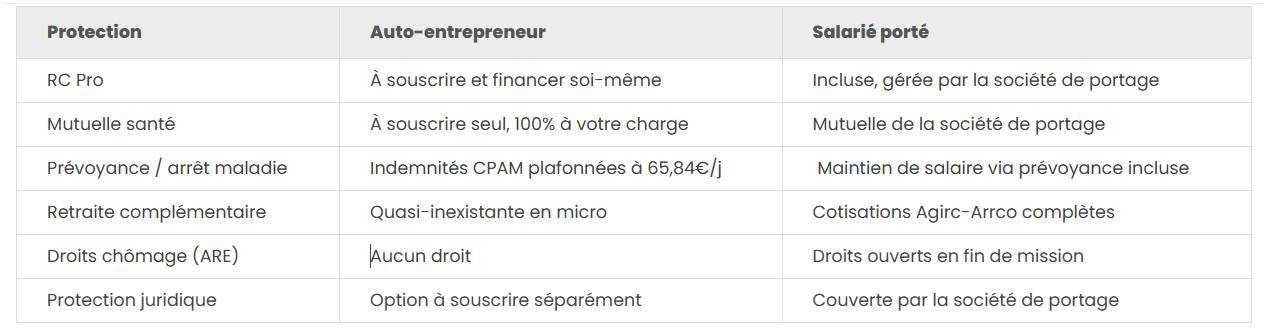 Comparatif auto-entrepreneur et portage salarial